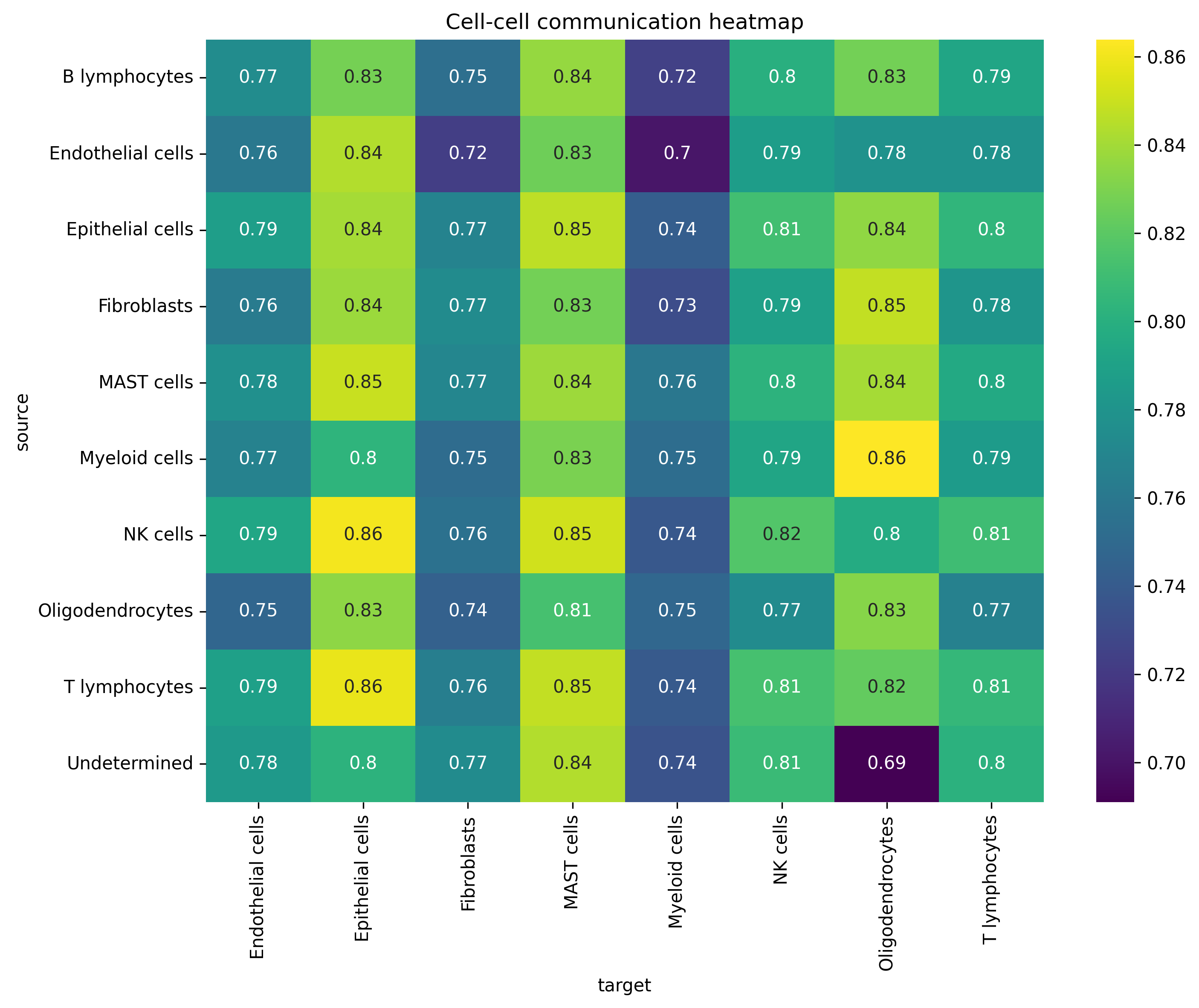 Communication Heatmap