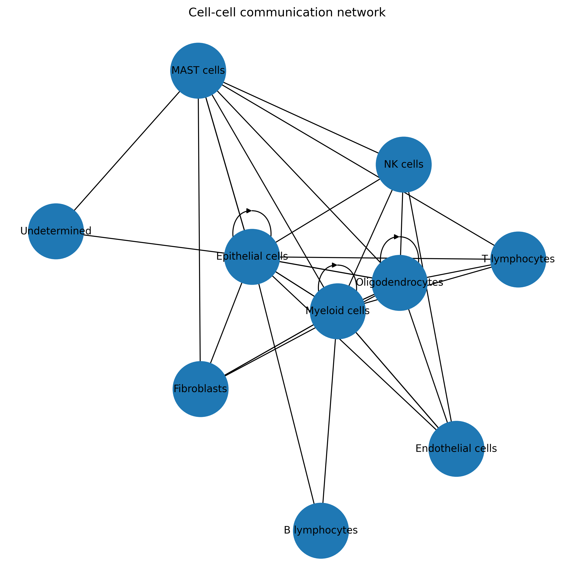 Communication Network