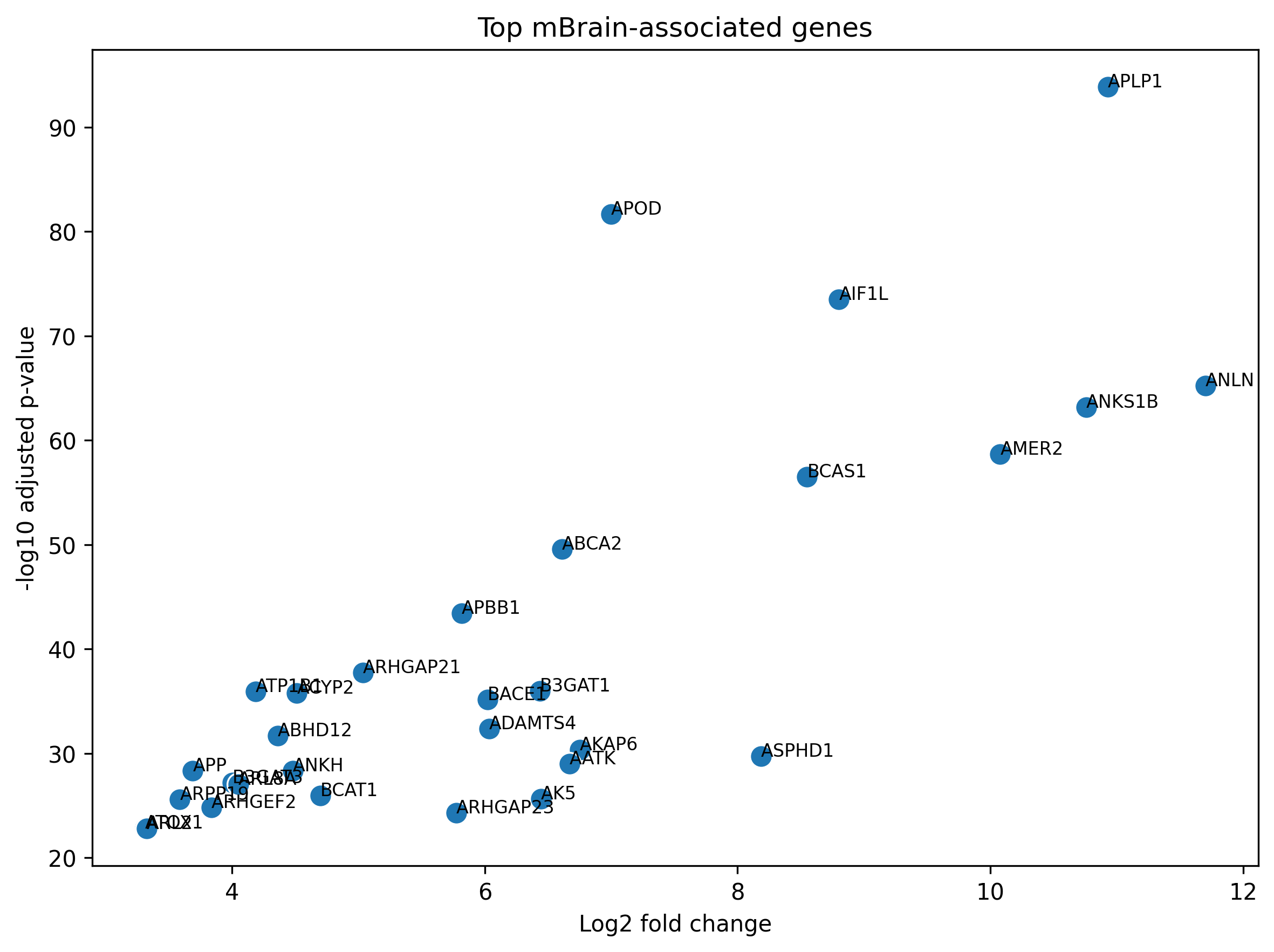 Metastasis Differential Expression