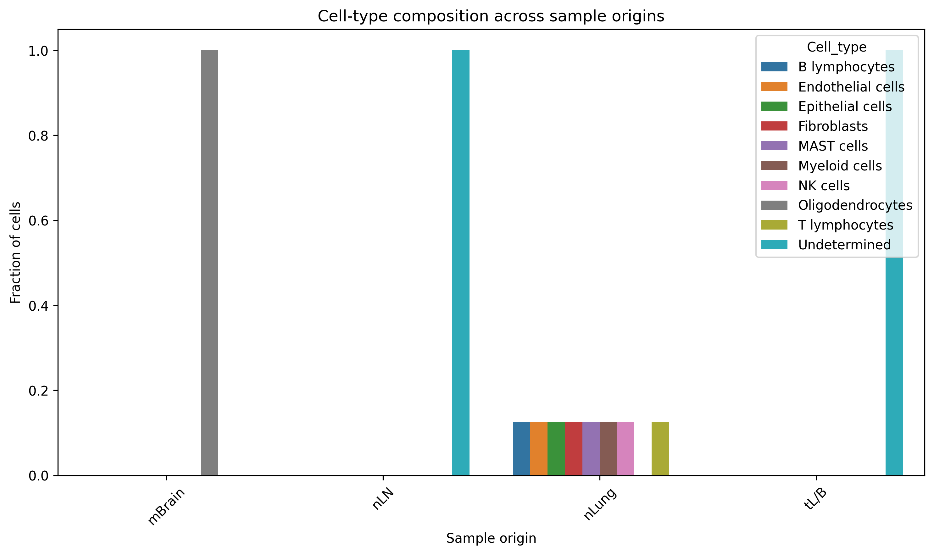 Sample Composition