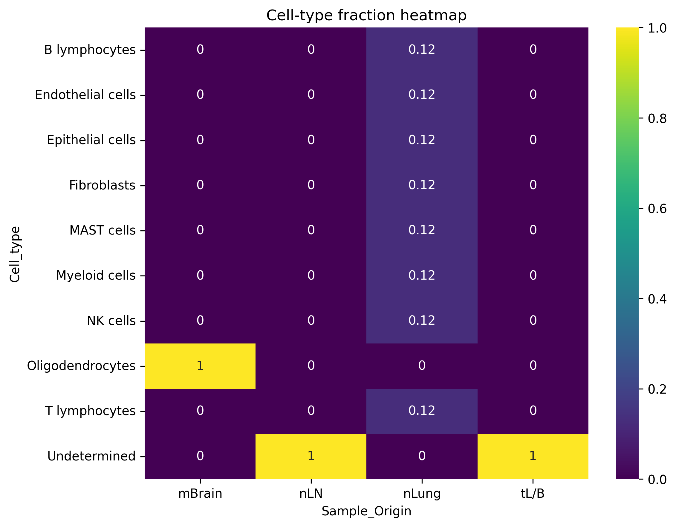 Composition Heatmap