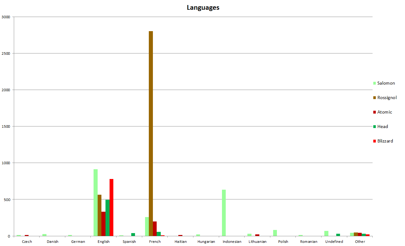 Languages