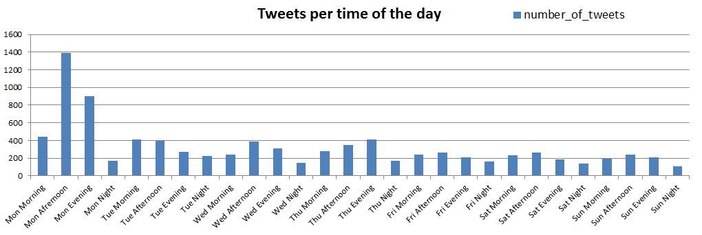 Tweets per time of the day