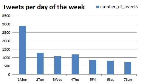 Tweets per day of the week