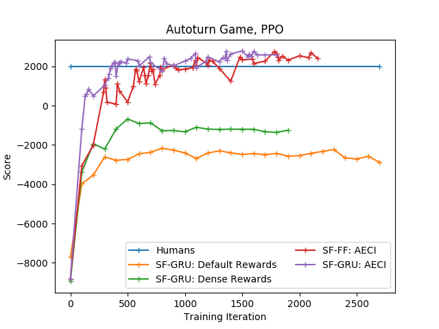 autoturn learning curves