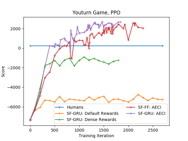 youturn learning curves