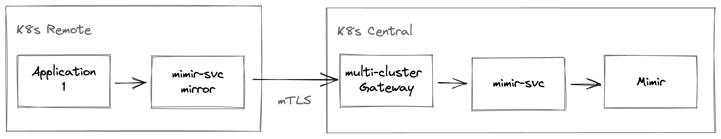 Linkerd MC Architecture