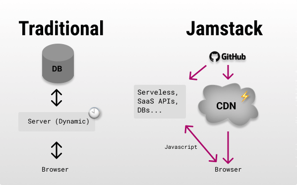Jamstack 👾 Explained - Unzip.dev