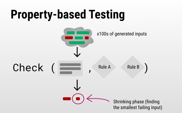 0x009 - Property-based Testing 📐