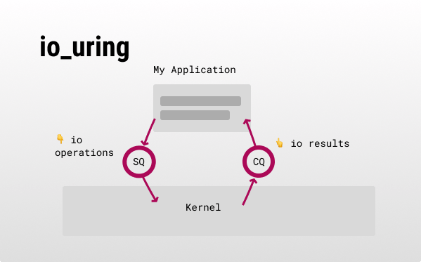 io_uring explained visually with 2 ring buffers
