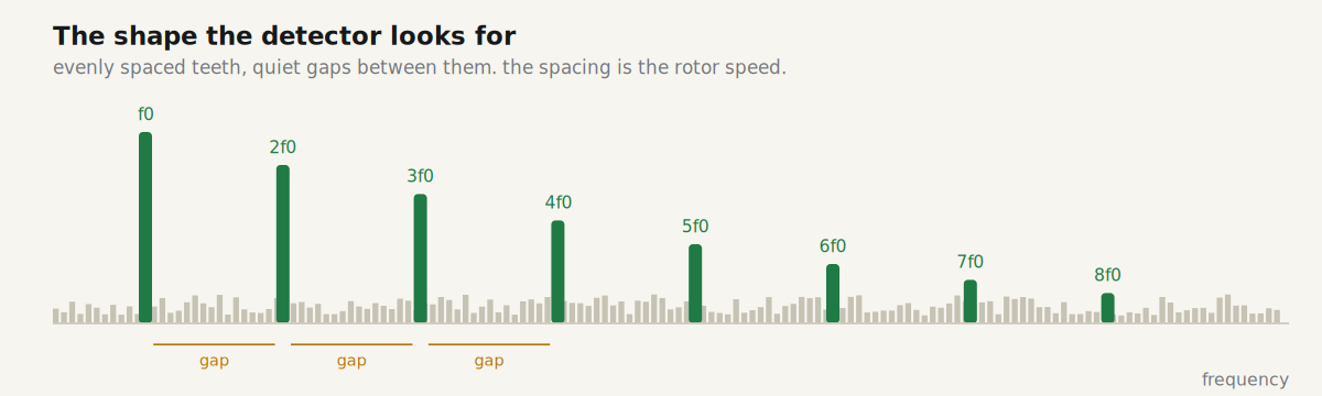Measured spectrum of a loaded propeller, showing the comb