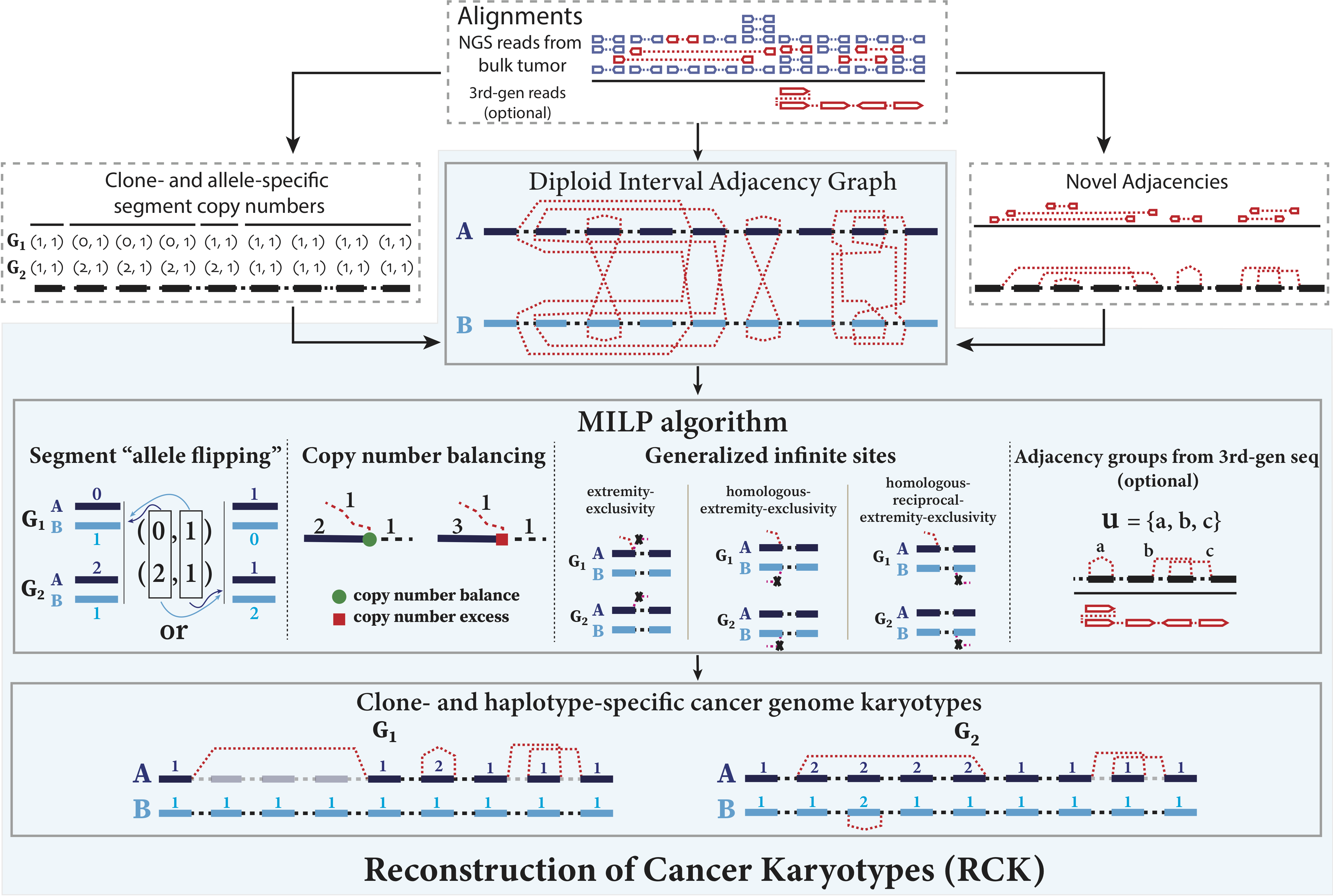 RCK overview