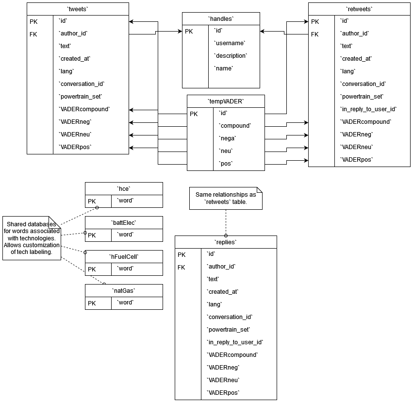 Database Object Model