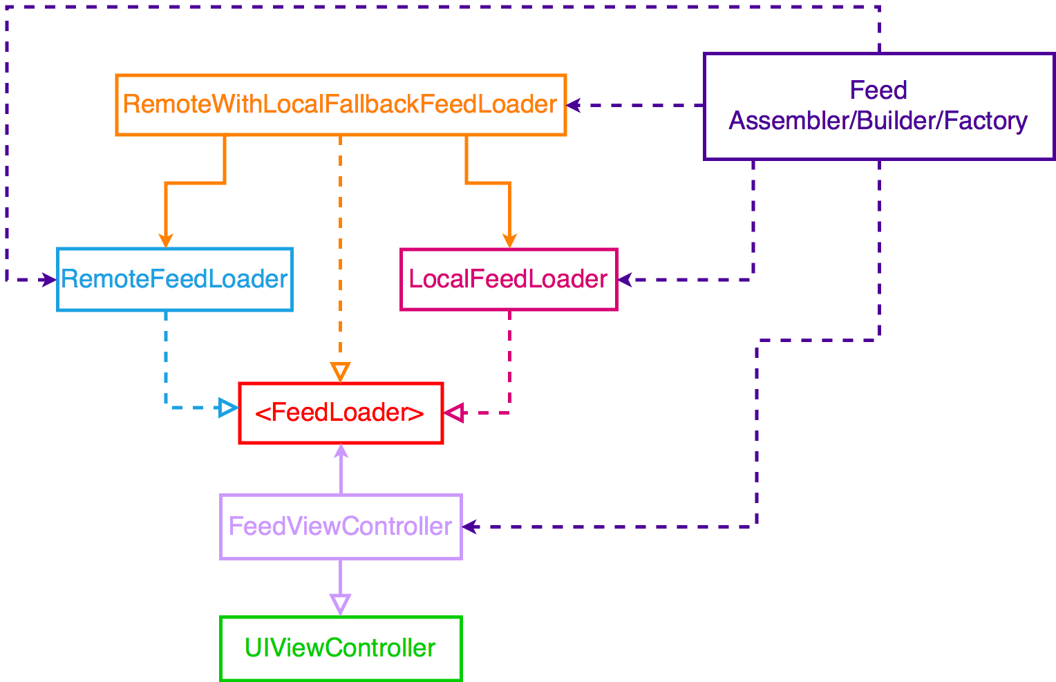 Feed Loading Feature