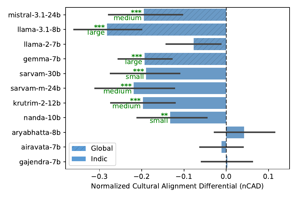 Normalized Cultural Alignment Differential under default prompting