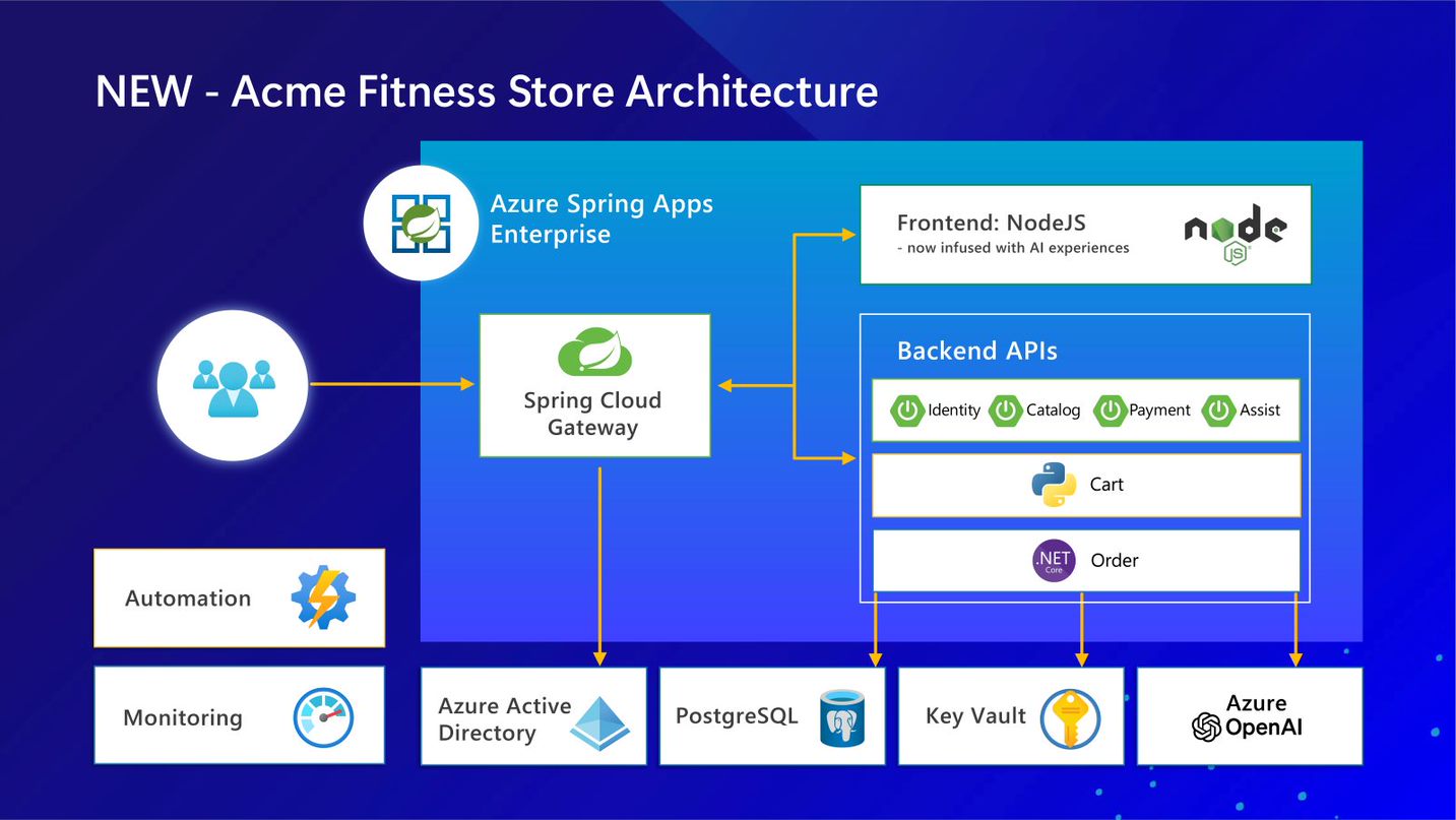 An image showing the services involved in the ACME Fitness Store. It depicts the applications and their dependencies