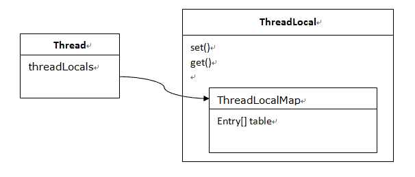 ThreadLocal