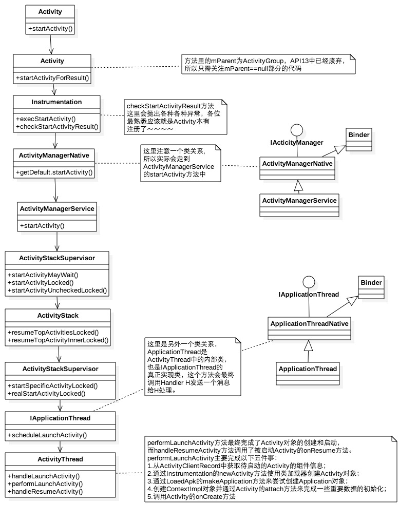 Activity启动的大致流程