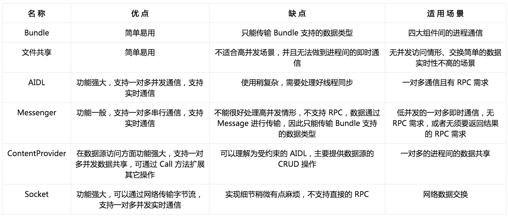 选择合适的IPC方式