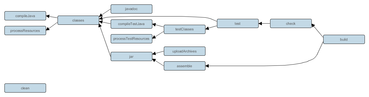 basic task