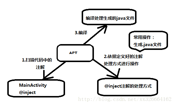 图片来自http://blog.csdn.net/xx326664162/article/details/68490059