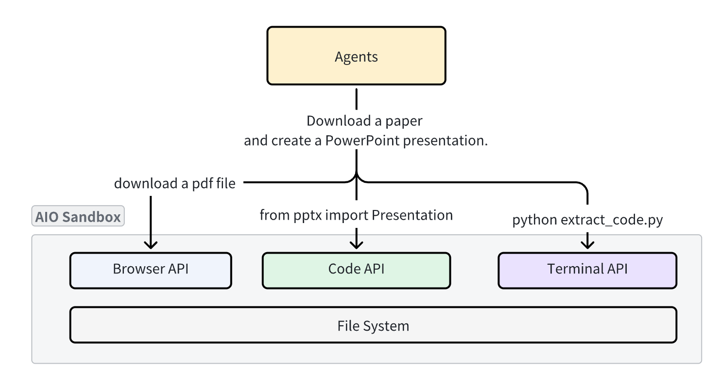 AIO Sandbox Architecture