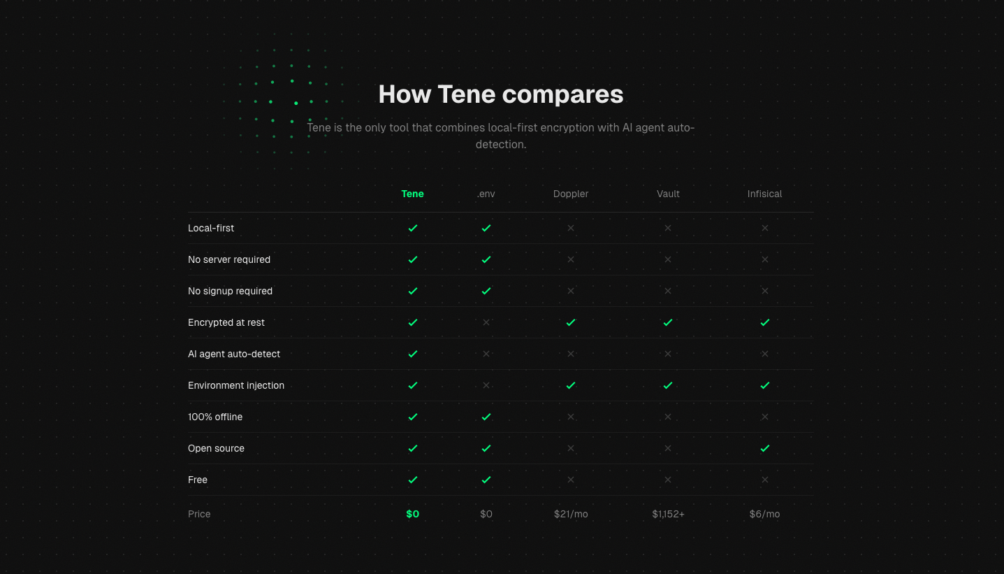 How Tene compares