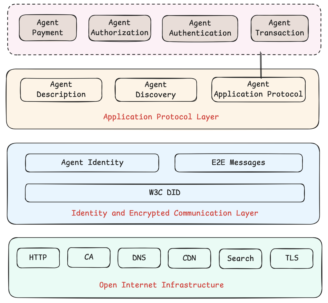 Protocol Architecture Diagram