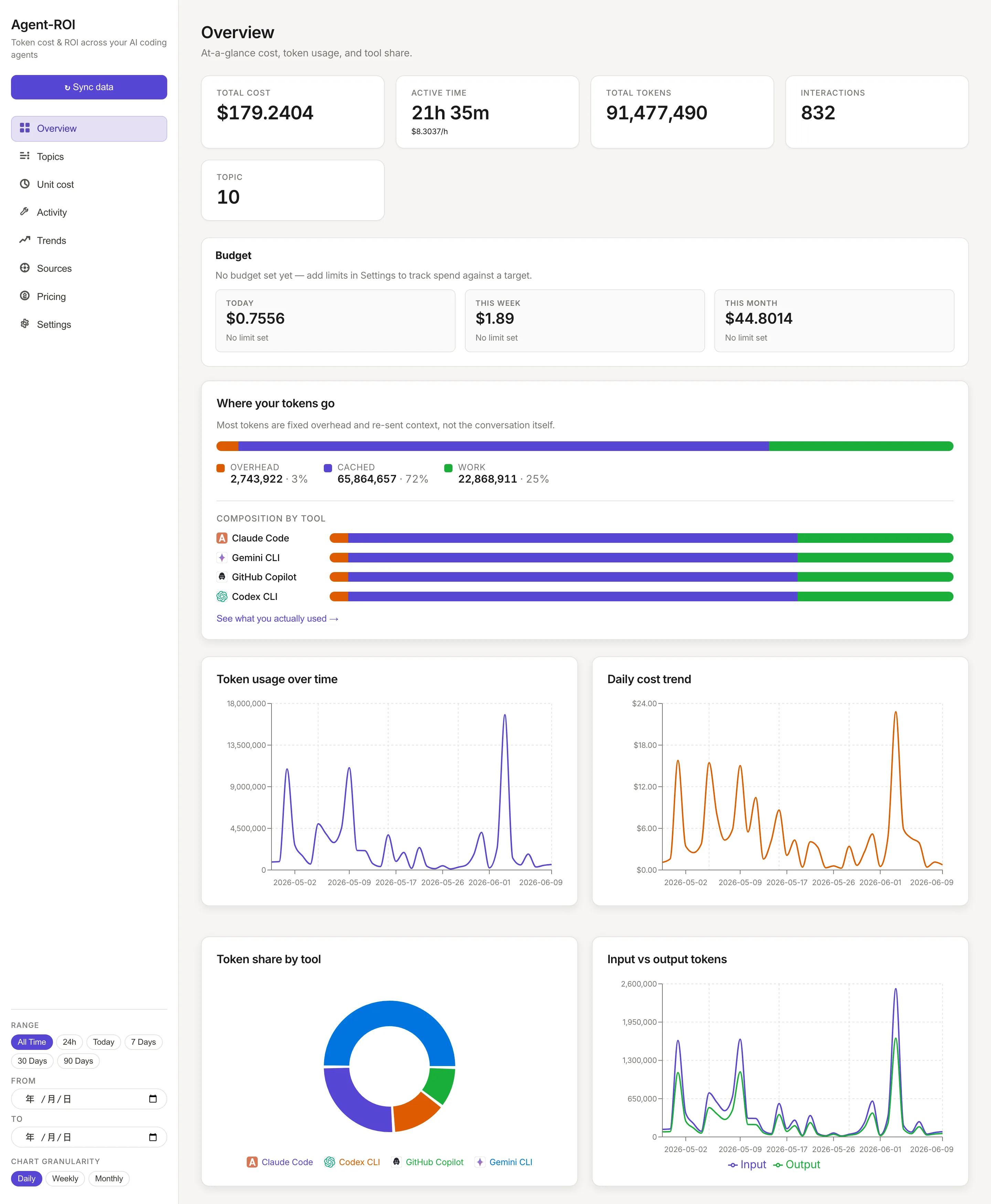 Agent-ROI overview dashboard — cost trends, token composition, and active development time