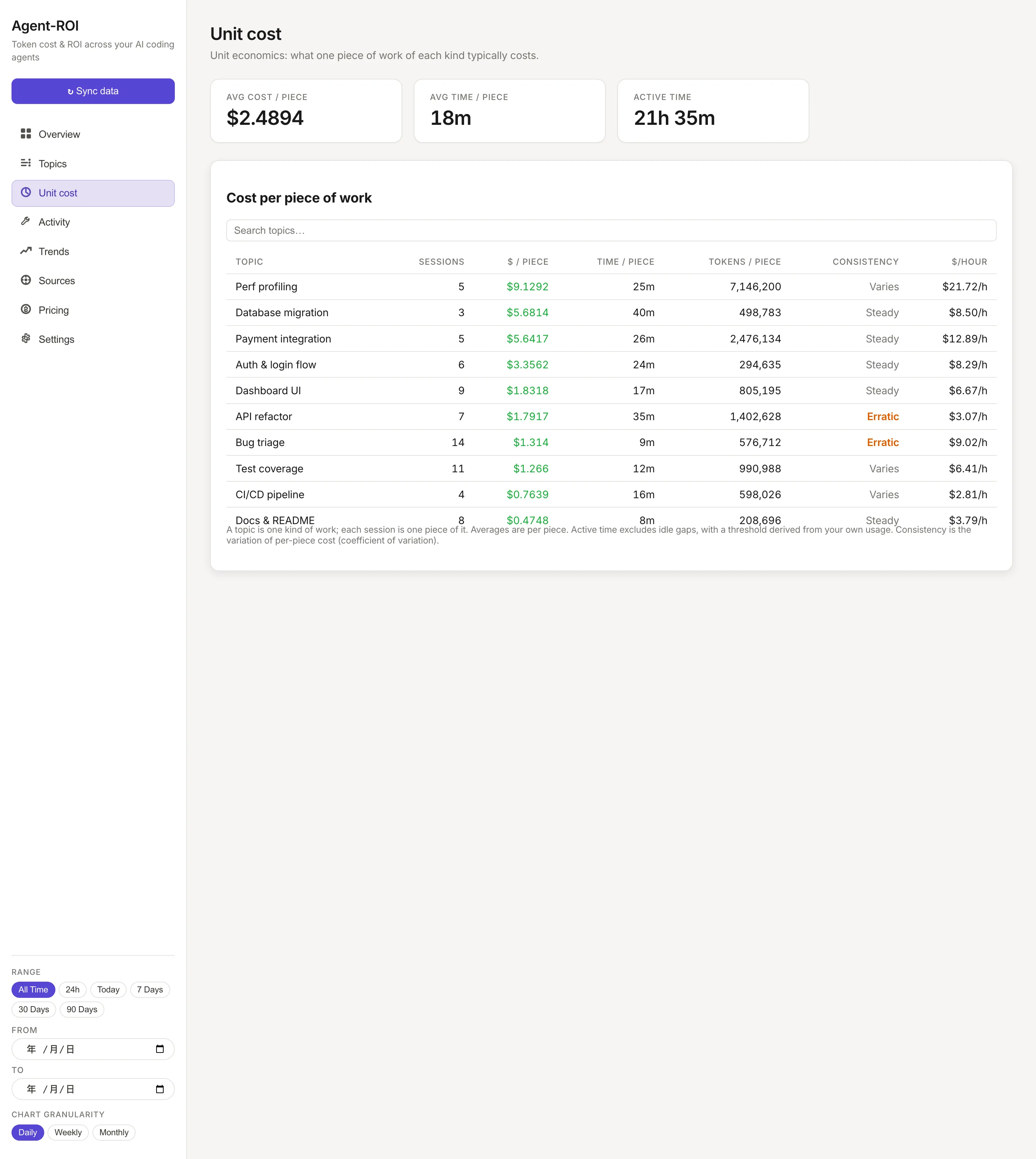 Agent-ROI unit-cost page — average cost, time, and tokens to finish one piece of work per topic, with a consistency signal