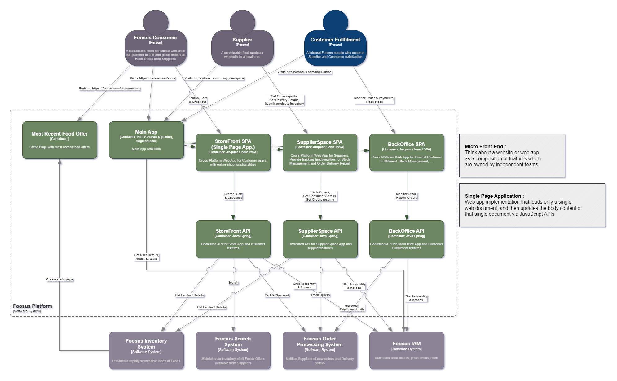 Container view (C4 Model) of Foosus Target Architecture