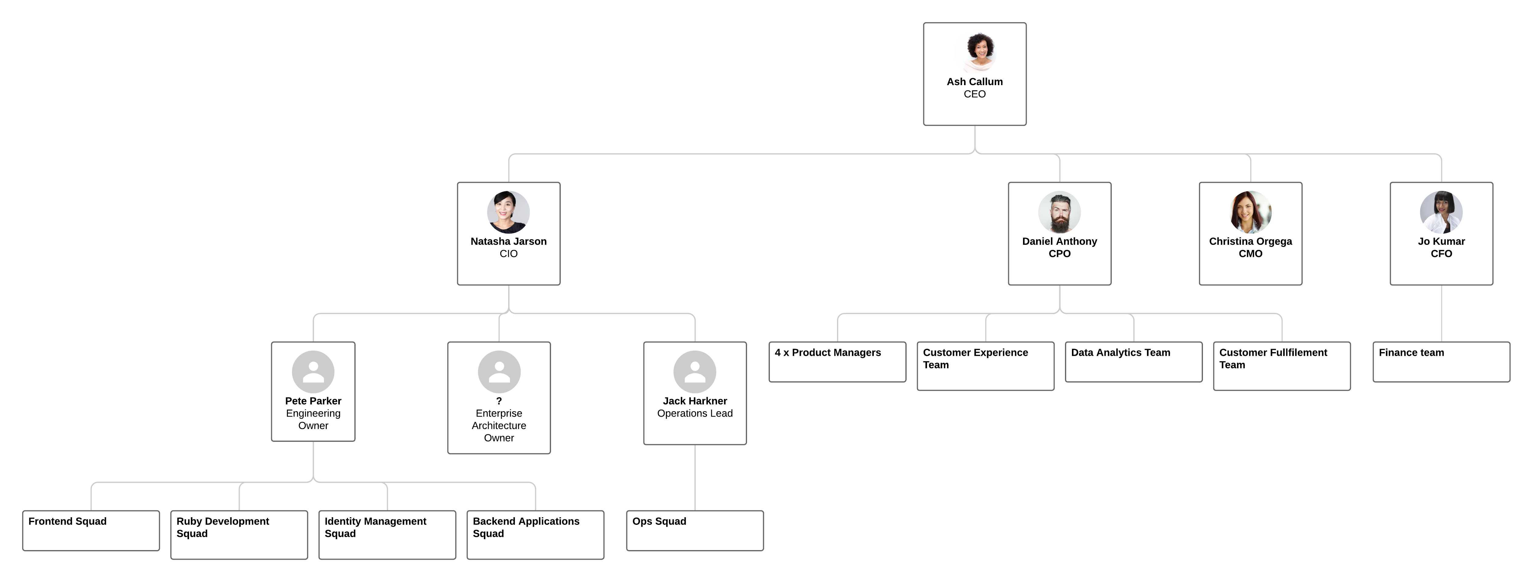 Organigramme de la société Foosus