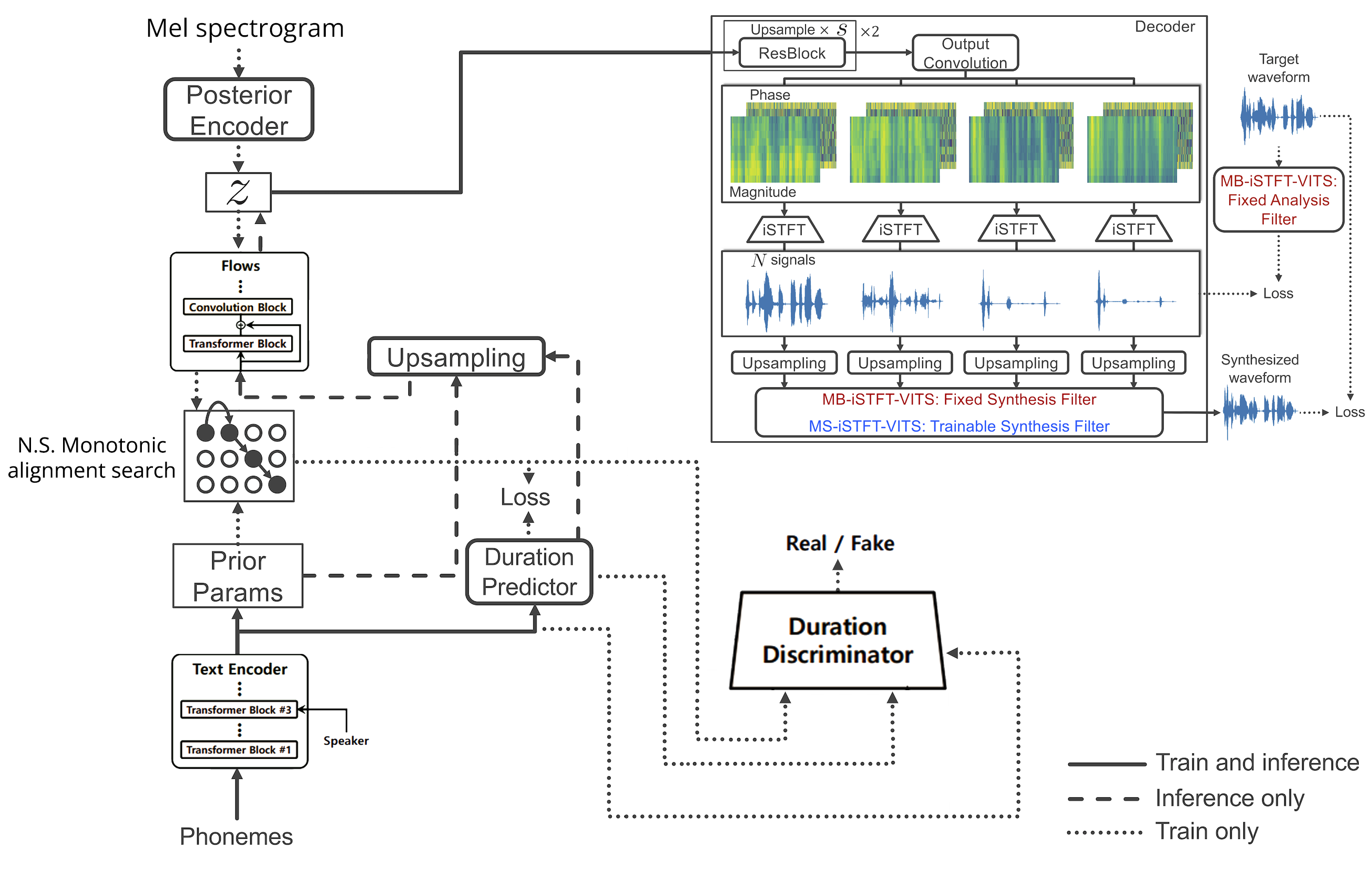 MB-iSTFT-VITS2 architecture