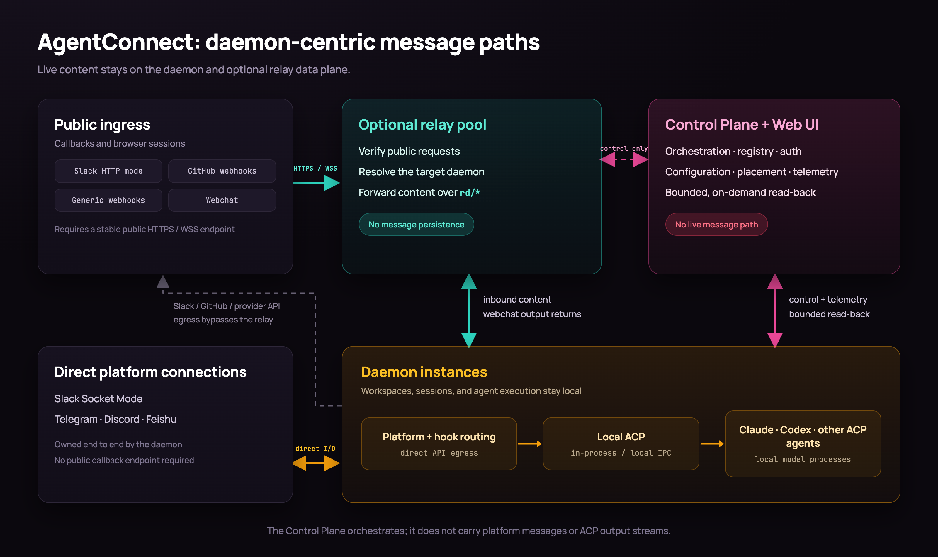 AgentConnect daemon-centric message paths