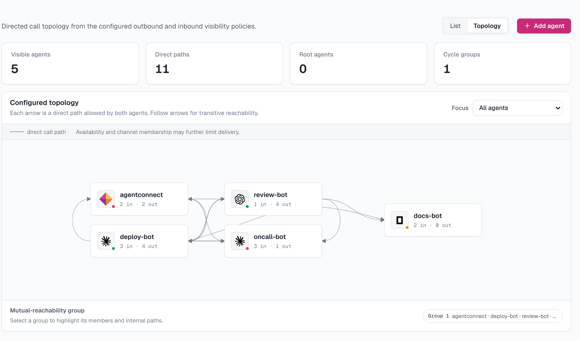 The topology view on the Agents page, showing the configured call graph