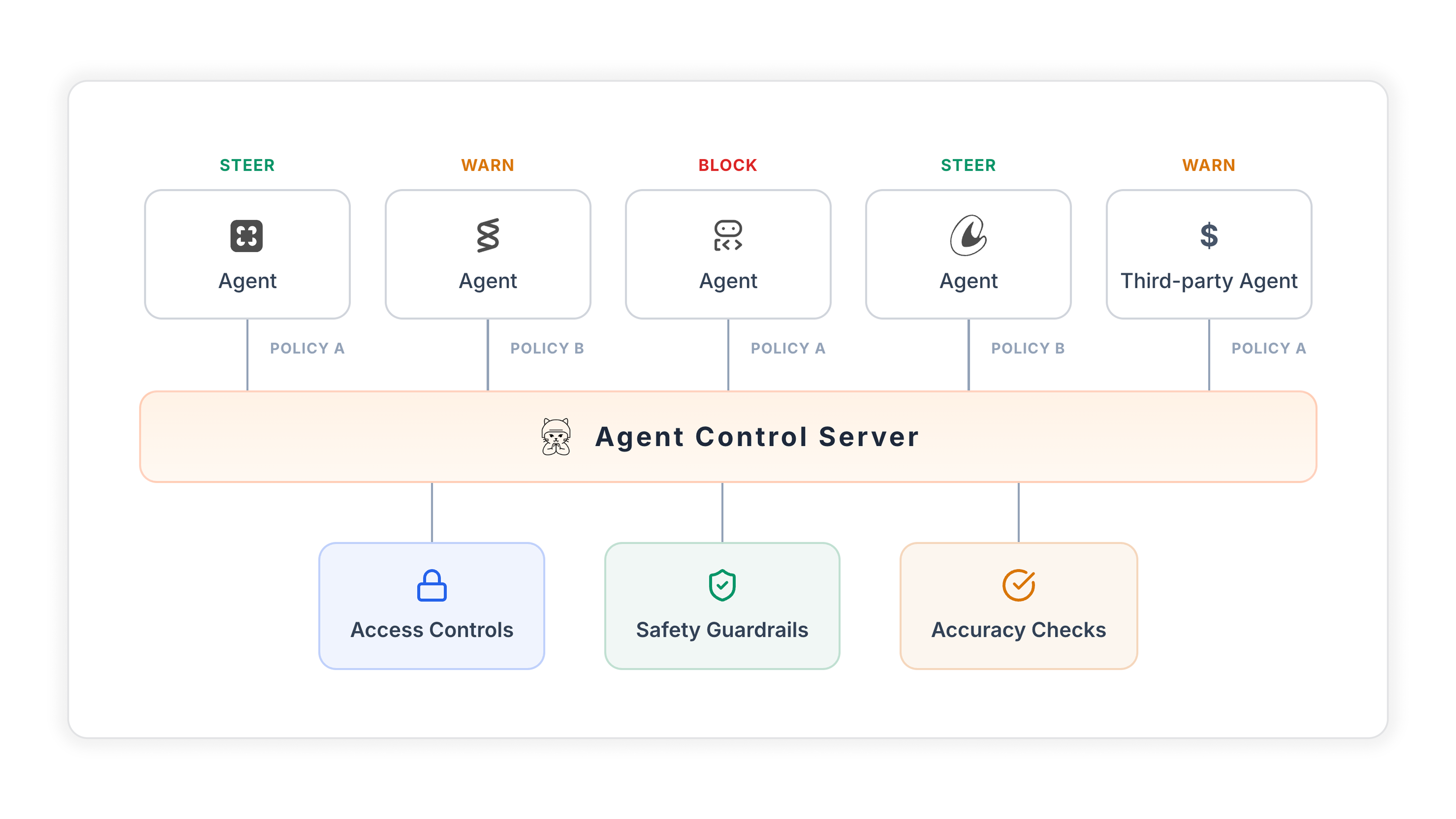 Agent Control Overview