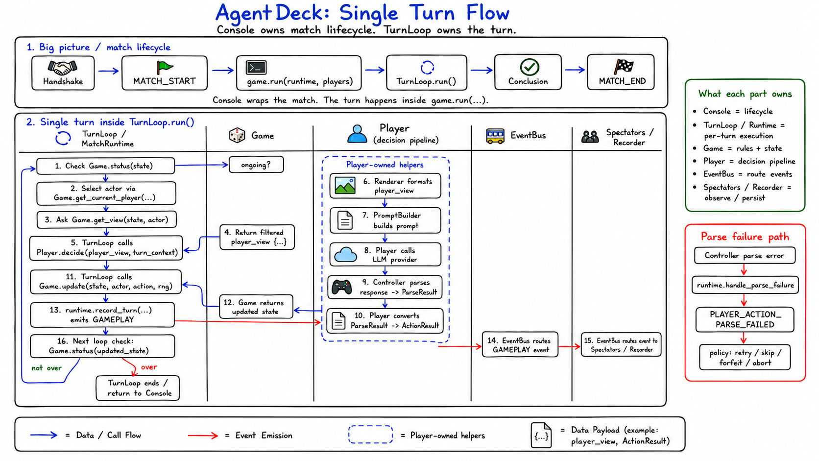 Single Turn Flow