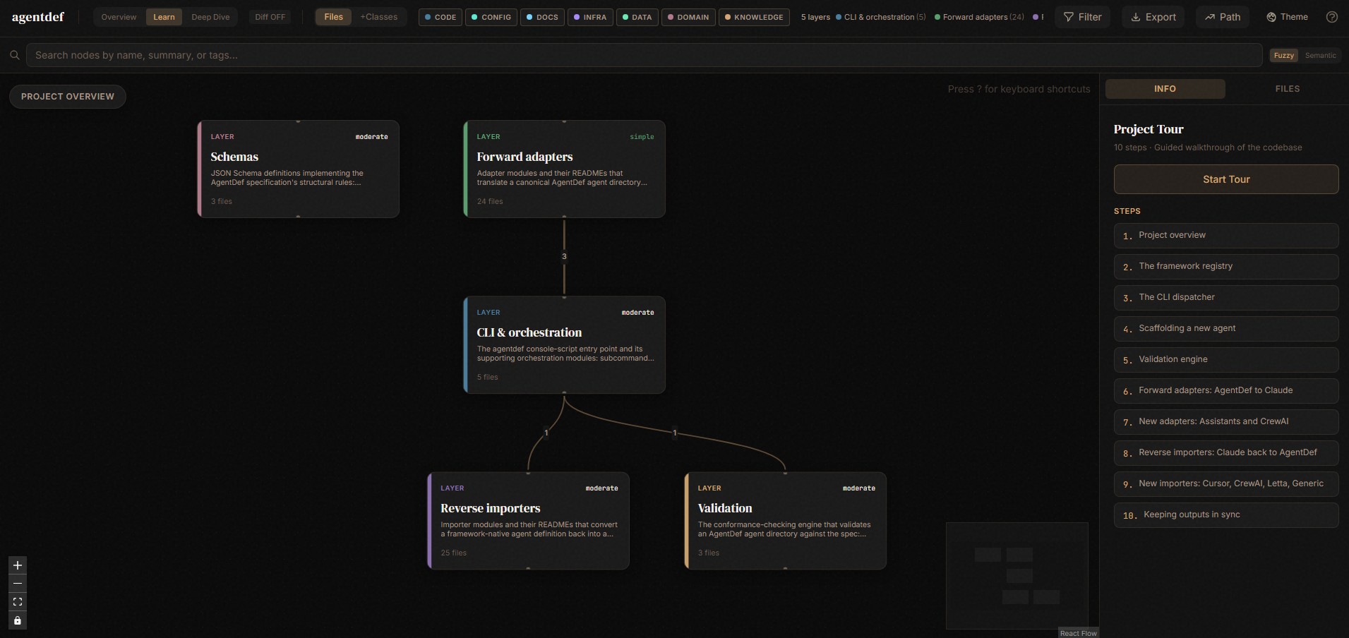 AgentDef architecture dashboard - interactive knowledge graph with a guided project tour