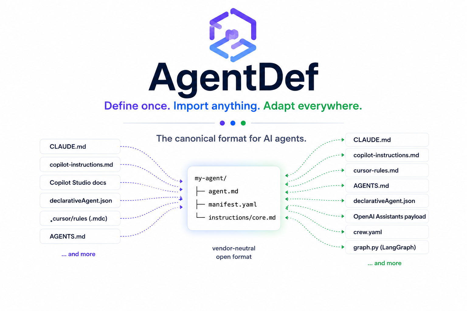 AgentDef - define once, import anything, adapt everywhere: nine import formats converge into one canonical agent directory and adapt out to eight platforms