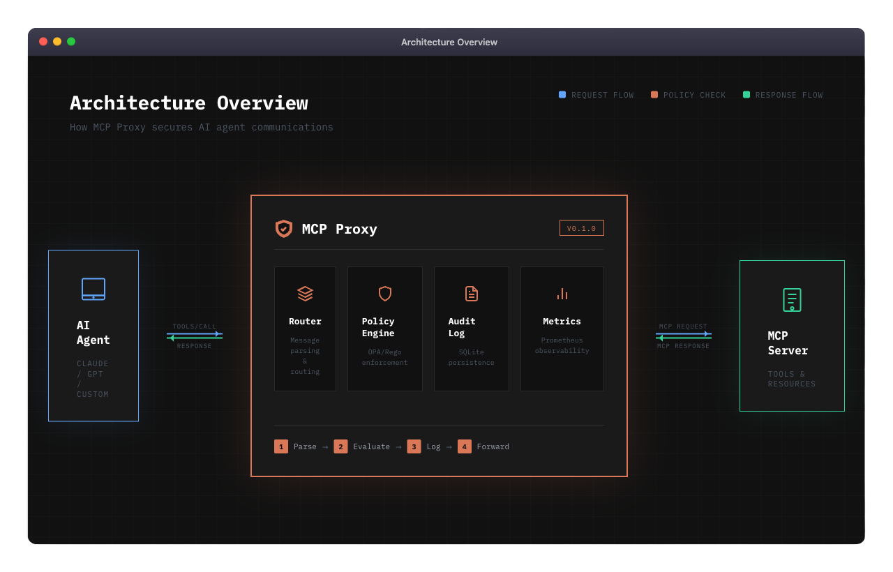 MCP Proxy Architecture