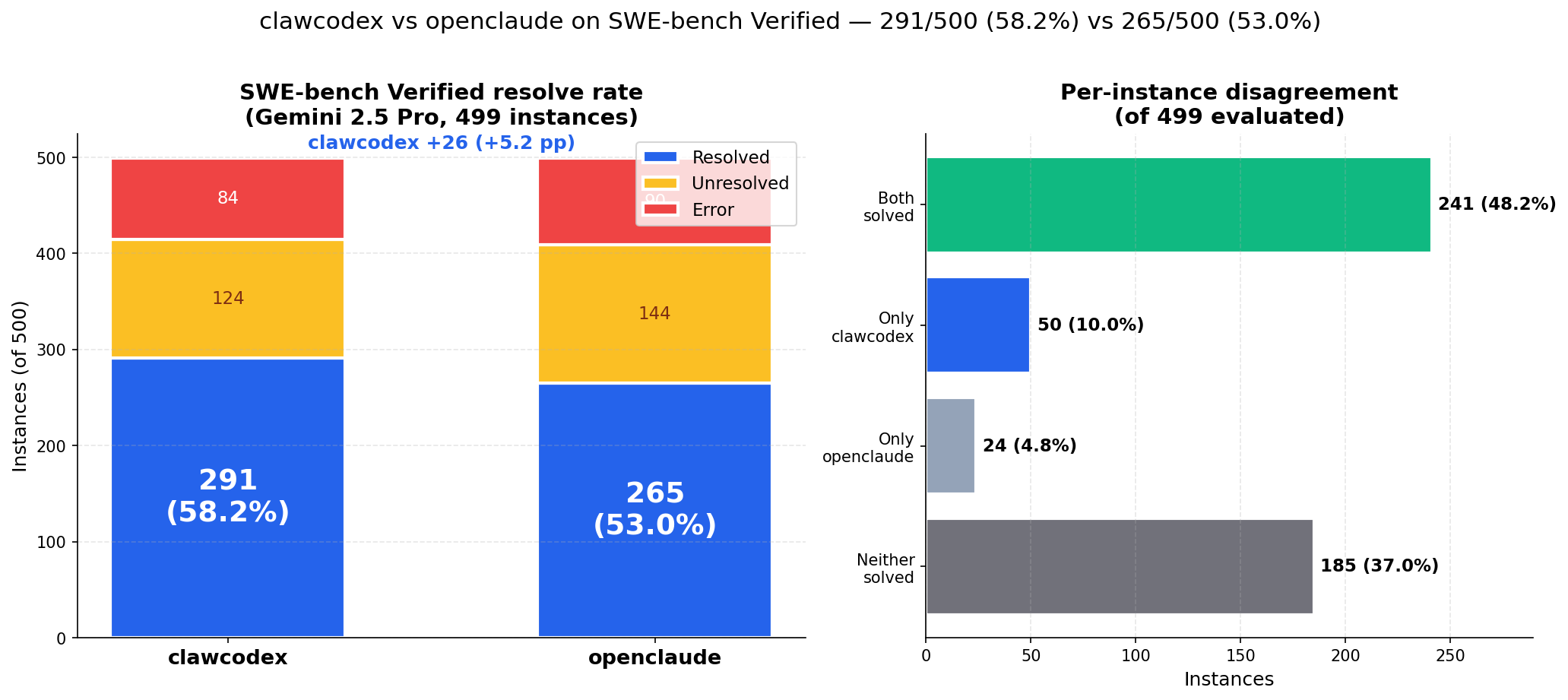 SWE-bench Verified — clawcodex vs openclaude on Gemini 2.5 Pro