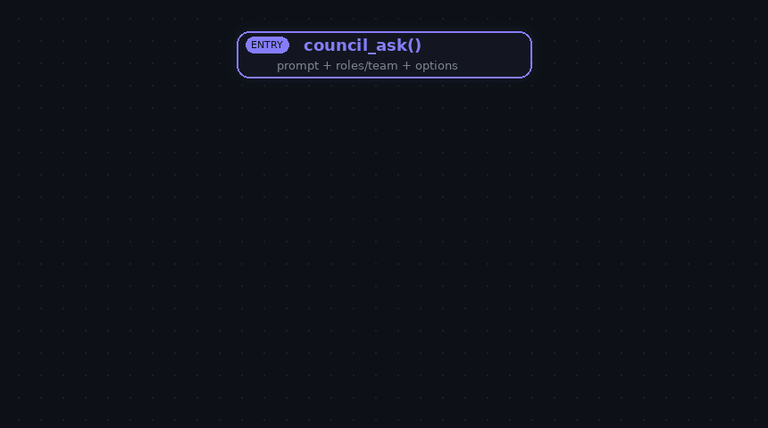 Council data flow