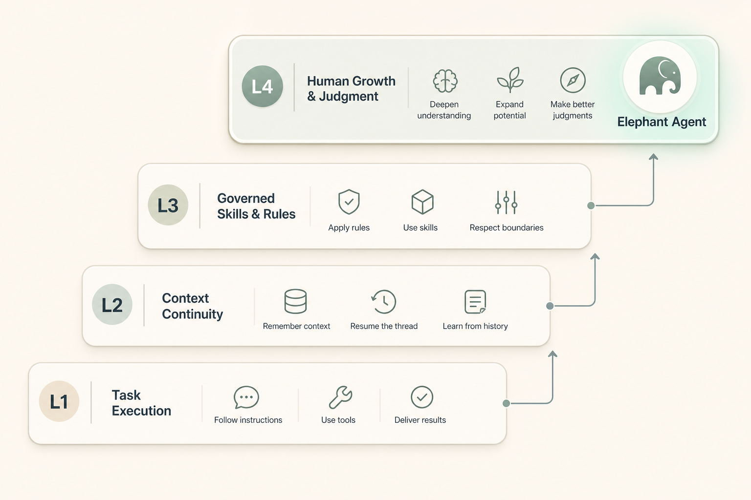 Four levels of personal AI with Elephant Agent positioned at L4