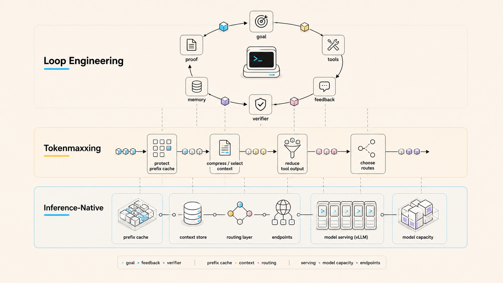 Why Inferoa: Inference-native Loop Tokenmaxxing