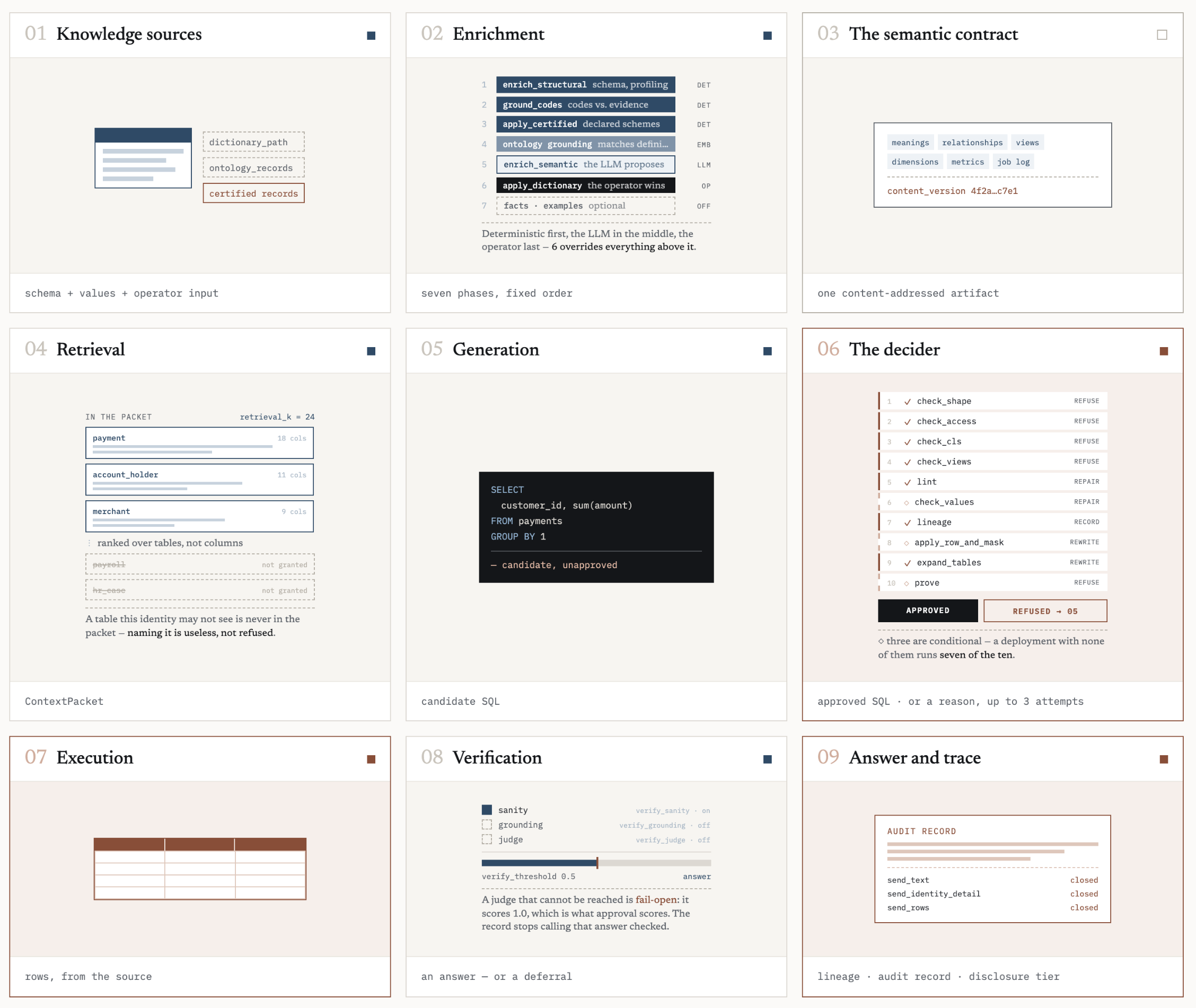 The nine stages of a mnemiq answer: knowledge sources, enrichment, the semantic contract,
retrieval, generation, the decider, execution, verification, and the answer with its trace.
Deterministic stages run first and last; the model proposes only in the middle.