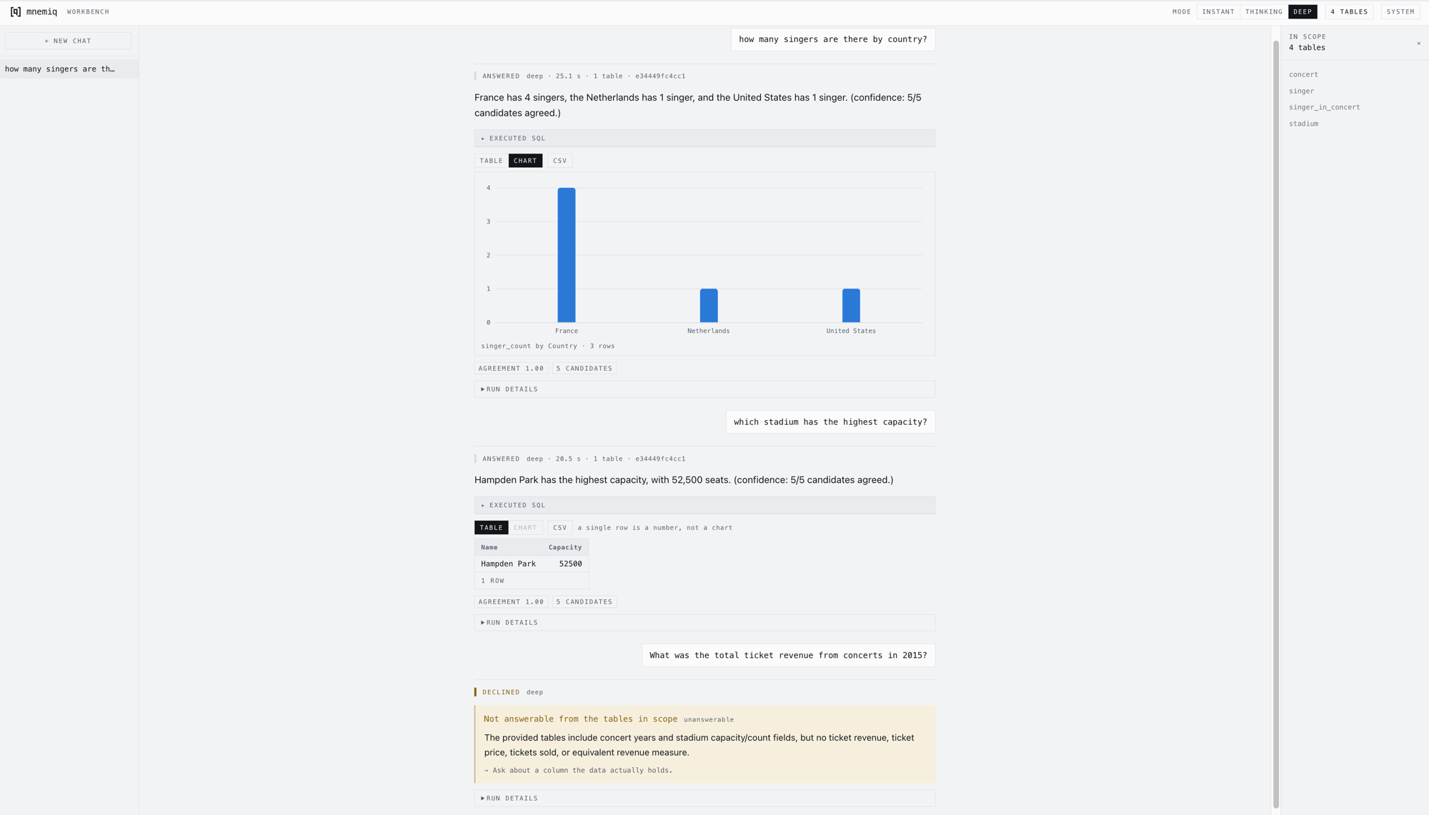 The mnemiq workbench answering two questions and declining a third. Each answer shows the SQL
that produced it, the tables it read, and how many candidate queries agreed. The declined question
asks for ticket revenue; the engine states that the tables hold concert years and stadium capacity
but no ticket price, tickets sold, or revenue column.