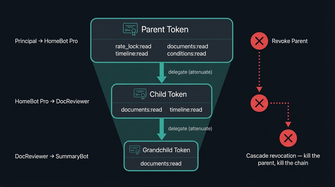 APOA Delegation Chains — Permissions Only Shrink