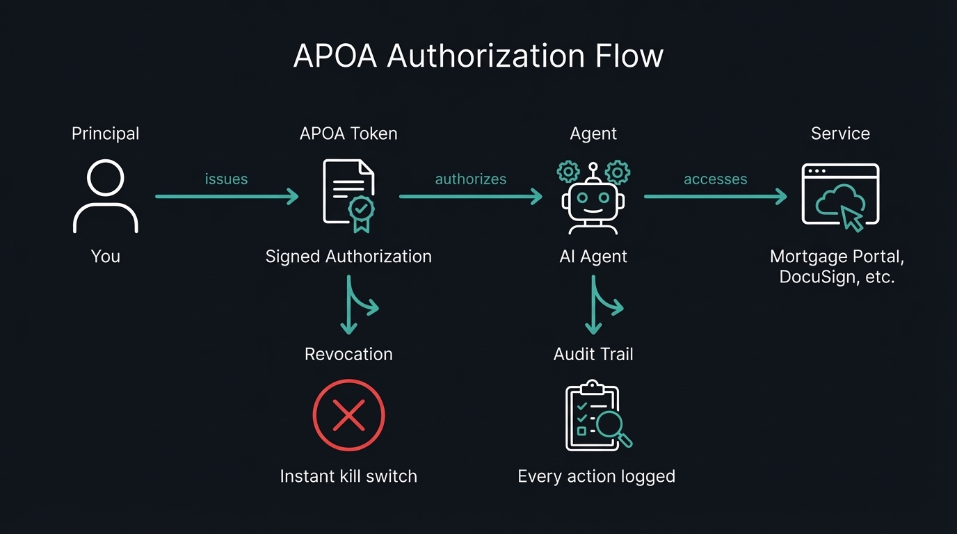 APOA Authorization Flow — Principal → Token → Agent → Service