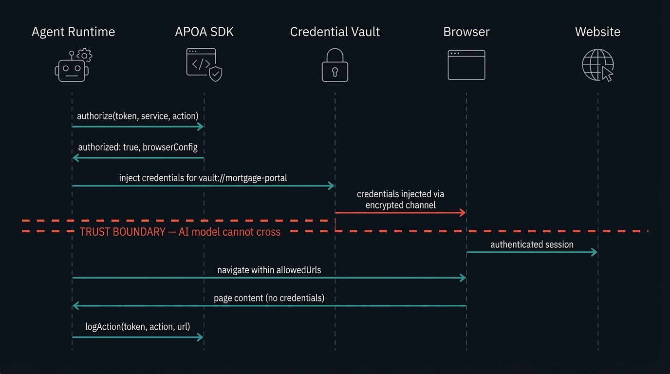 APOA Mode B — Secure Credential Injection via Vault