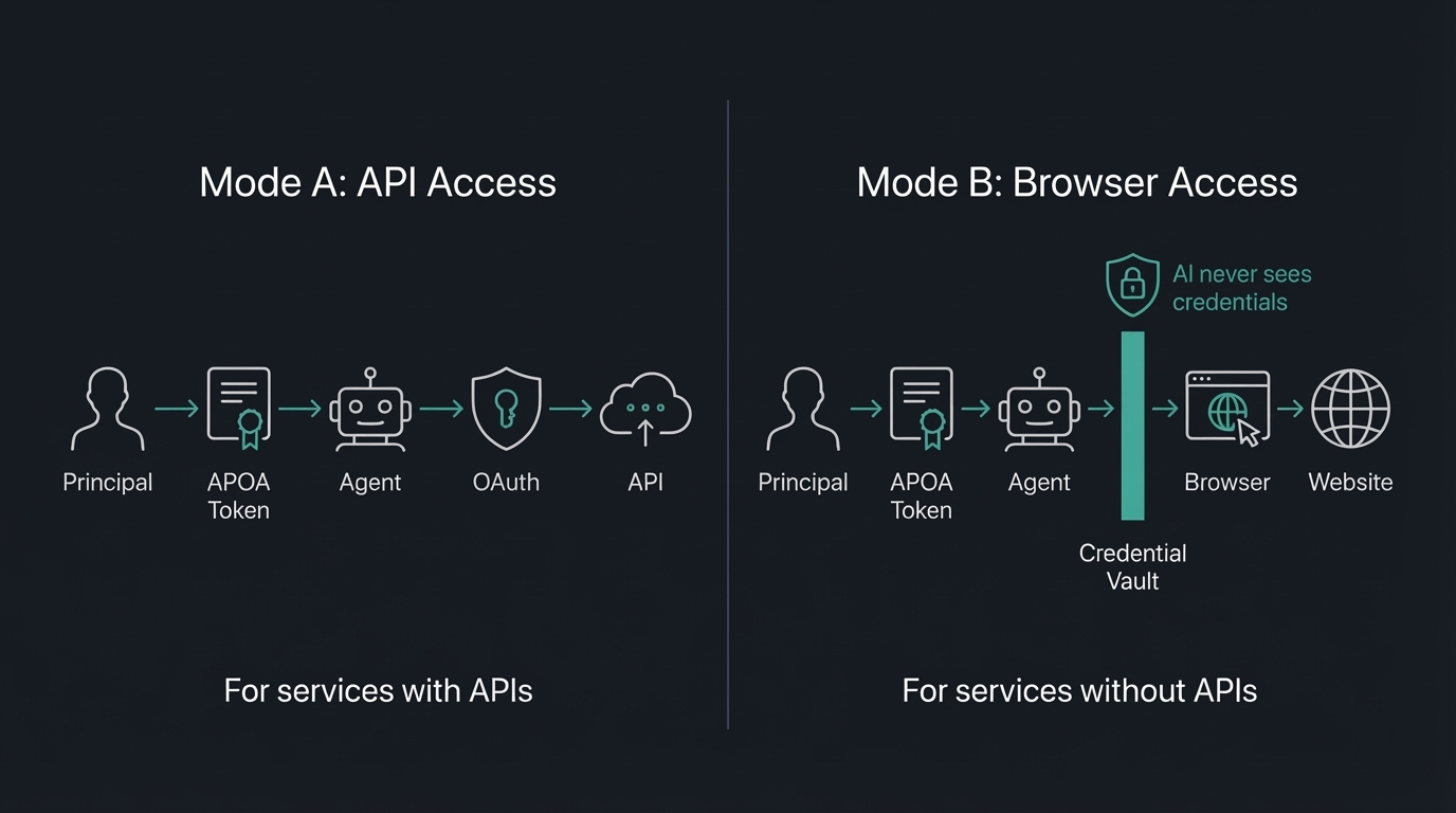 APOA Two Access Modes — API-based and Browser-based